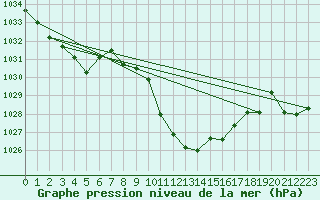 Courbe de la pression atmosphrique pour Alberschwende