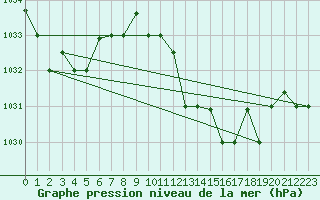 Courbe de la pression atmosphrique pour Jijel Achouat