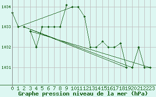 Courbe de la pression atmosphrique pour Jijel Achouat