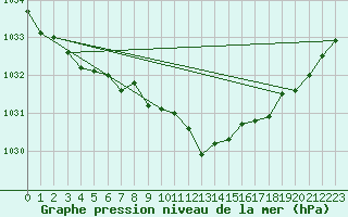 Courbe de la pression atmosphrique pour Schauenburg-Elgershausen