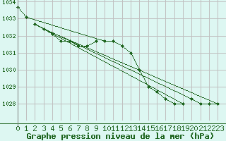 Courbe de la pression atmosphrique pour Nostang (56)