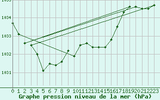 Courbe de la pression atmosphrique pour Saint-Nazaire-d