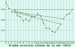 Courbe de la pression atmosphrique pour Pointe de Socoa (64)