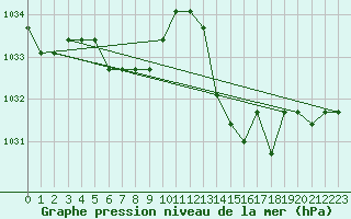 Courbe de la pression atmosphrique pour Avila - La Colilla (Esp)