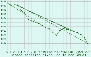 Courbe de la pression atmosphrique pour Marienberg