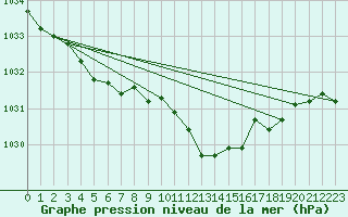 Courbe de la pression atmosphrique pour Aigle (Sw)