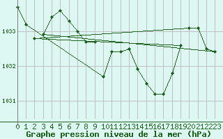 Courbe de la pression atmosphrique pour Kempten