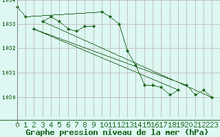 Courbe de la pression atmosphrique pour Grasque (13)