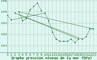 Courbe de la pression atmosphrique pour Waldmunchen