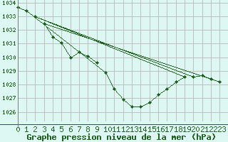 Courbe de la pression atmosphrique pour Kufstein