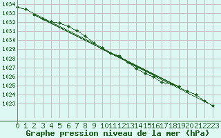 Courbe de la pression atmosphrique pour Keswick