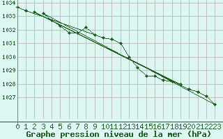 Courbe de la pression atmosphrique pour Roanne (42)