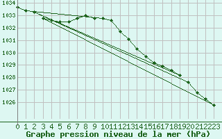 Courbe de la pression atmosphrique pour Straubing