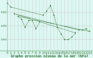 Courbe de la pression atmosphrique pour Nonaville (16)