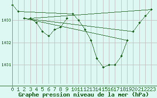 Courbe de la pression atmosphrique pour Orlans (45)