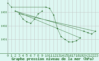 Courbe de la pression atmosphrique pour Gibraltar (UK)