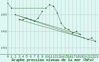 Courbe de la pression atmosphrique pour L