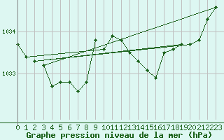 Courbe de la pression atmosphrique pour Xonrupt-Longemer (88)