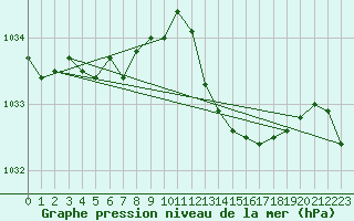 Courbe de la pression atmosphrique pour Haegen (67)