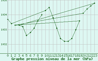 Courbe de la pression atmosphrique pour Bziers-Centre (34)