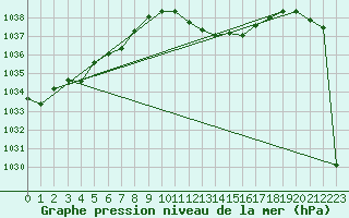 Courbe de la pression atmosphrique pour Lahr (All)