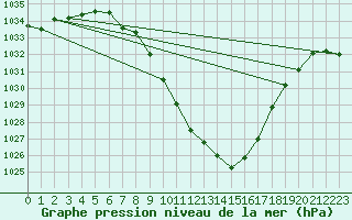 Courbe de la pression atmosphrique pour Bad Aussee