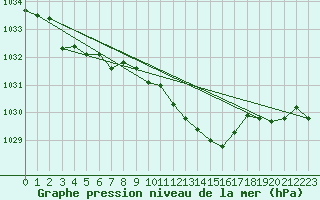 Courbe de la pression atmosphrique pour Saint-Hubert (Be)