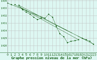 Courbe de la pression atmosphrique pour Gap-Sud (05)