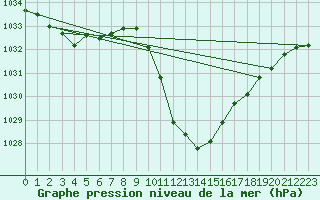 Courbe de la pression atmosphrique pour Dellach Im Drautal