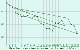 Courbe de la pression atmosphrique pour Straubing