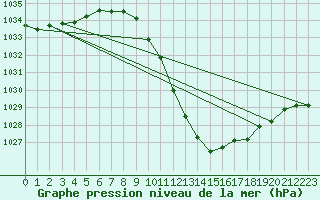 Courbe de la pression atmosphrique pour Braganca