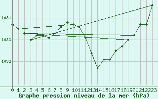 Courbe de la pression atmosphrique pour Pully-Lausanne (Sw)