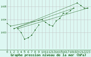 Courbe de la pression atmosphrique pour Rostherne No 2