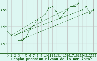 Courbe de la pression atmosphrique pour Lingen