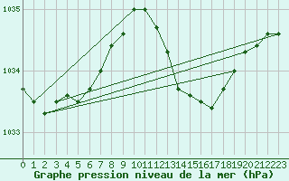 Courbe de la pression atmosphrique pour Six-Fours (83)