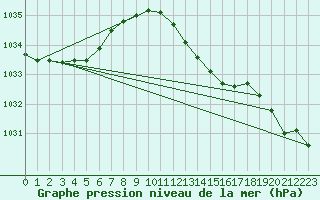 Courbe de la pression atmosphrique pour Soltau