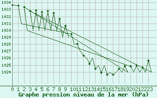 Courbe de la pression atmosphrique pour Zurich-Kloten