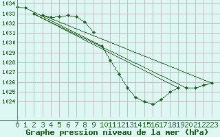 Courbe de la pression atmosphrique pour Beznau