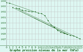 Courbe de la pression atmosphrique pour Saclas (91)