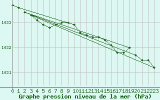 Courbe de la pression atmosphrique pour Ylivieska Airport