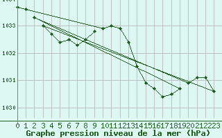 Courbe de la pression atmosphrique pour Leucate (11)