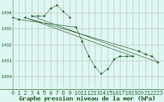 Courbe de la pression atmosphrique pour Celje