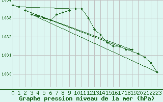 Courbe de la pression atmosphrique pour South Uist Range