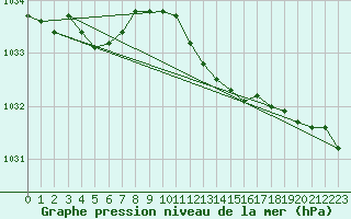 Courbe de la pression atmosphrique pour Metz-Nancy-Lorraine (57)