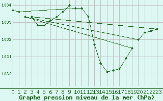 Courbe de la pression atmosphrique pour Die (26)