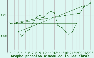 Courbe de la pression atmosphrique pour Orly (91)