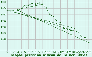 Courbe de la pression atmosphrique pour Slubice