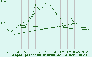 Courbe de la pression atmosphrique pour Emden-Koenigspolder