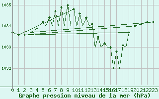 Courbe de la pression atmosphrique pour Luebeck-Blankensee
