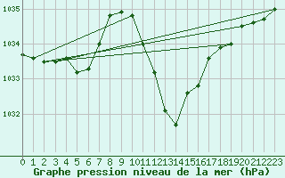 Courbe de la pression atmosphrique pour Nyon-Changins (Sw)